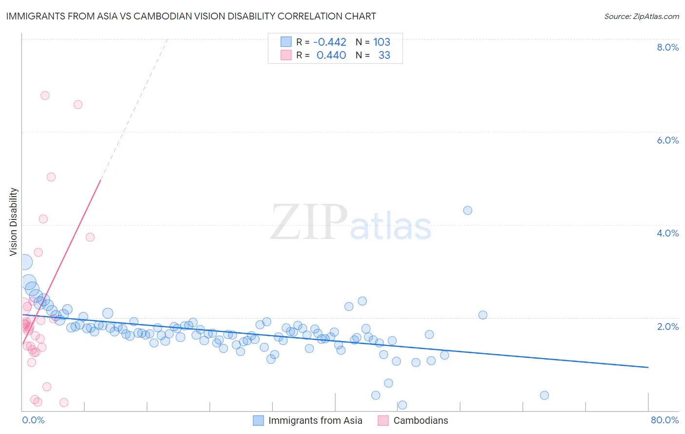 Immigrants from Asia vs Cambodian Vision Disability