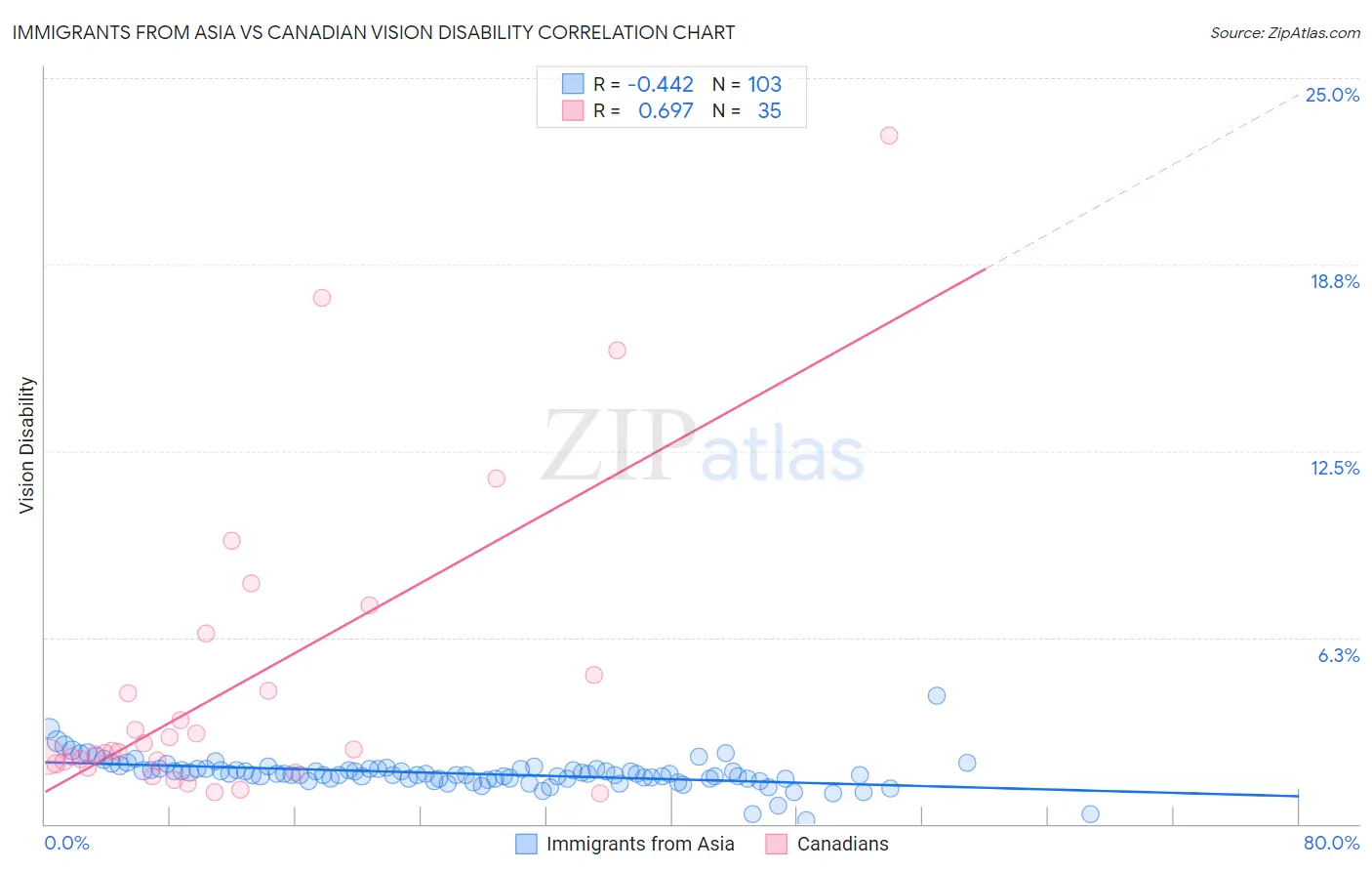 Immigrants from Asia vs Canadian Vision Disability