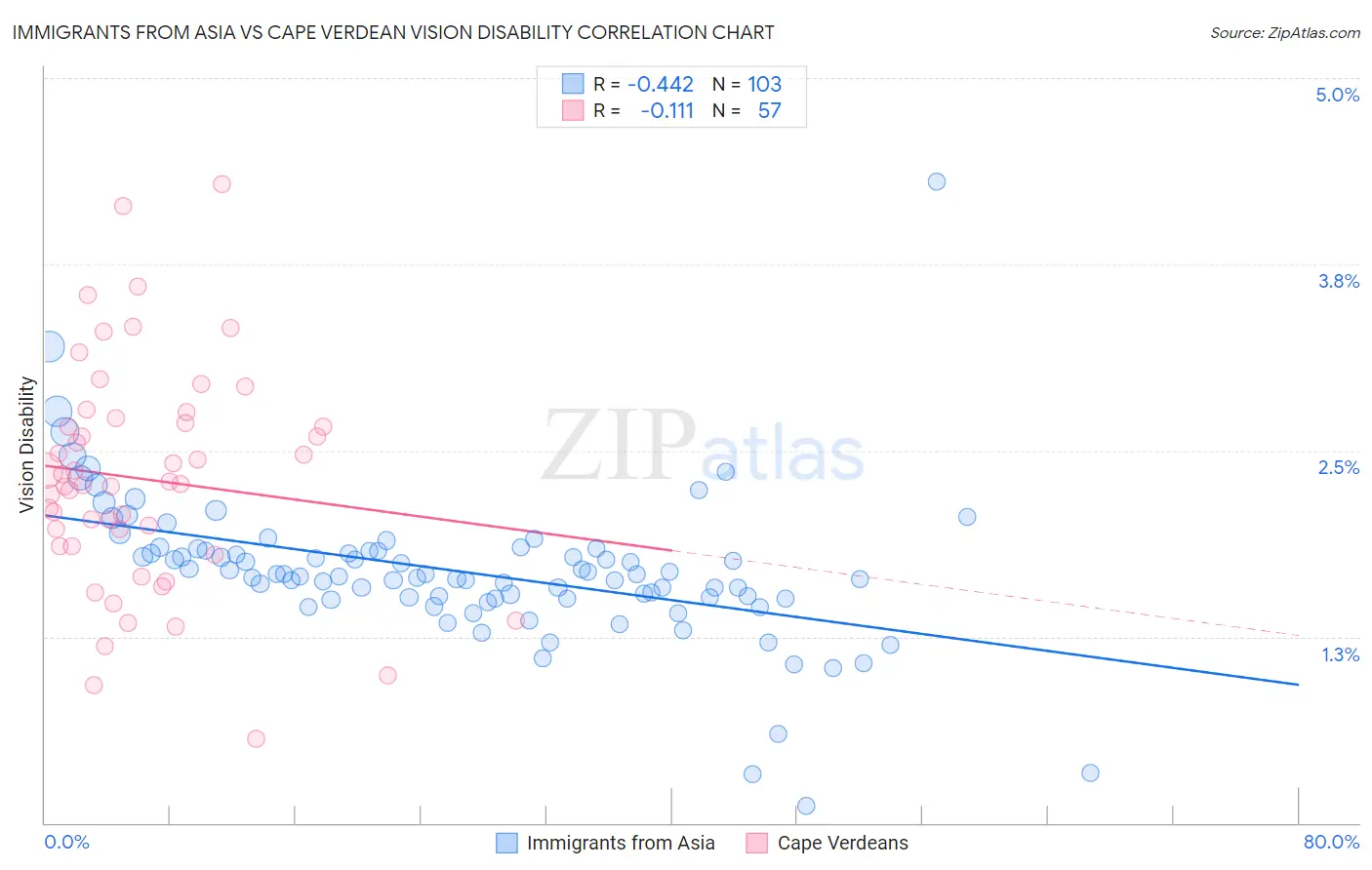 Immigrants from Asia vs Cape Verdean Vision Disability