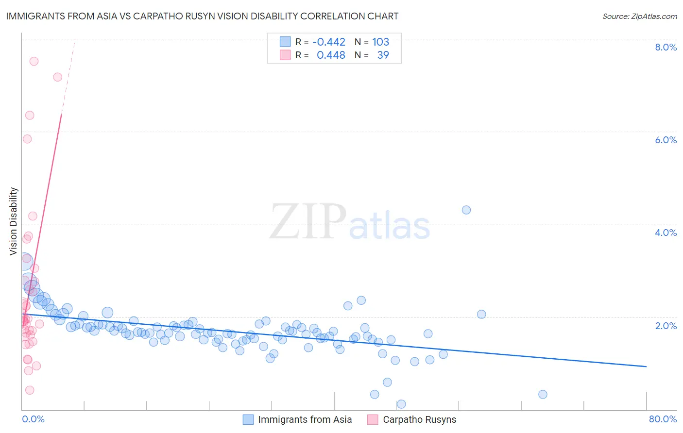 Immigrants from Asia vs Carpatho Rusyn Vision Disability