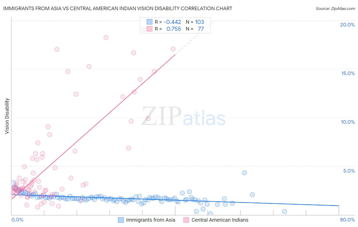 Immigrants from Asia vs Central American Indian Vision Disability