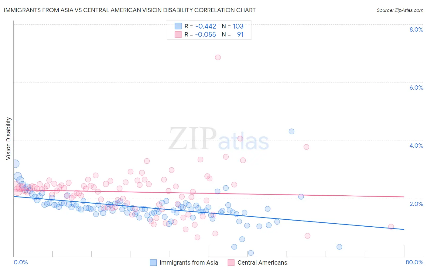 Immigrants from Asia vs Central American Vision Disability