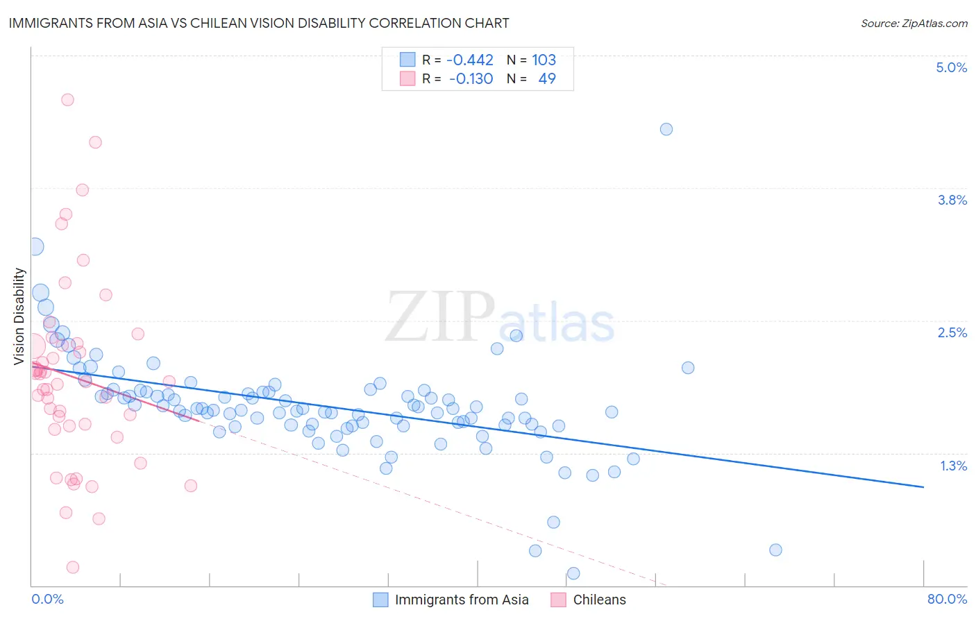 Immigrants from Asia vs Chilean Vision Disability