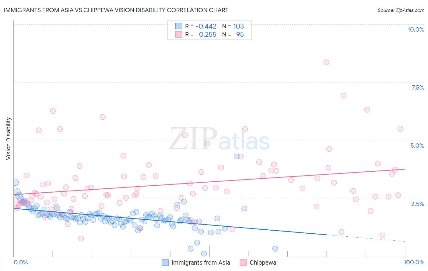 Immigrants from Asia vs Chippewa Vision Disability