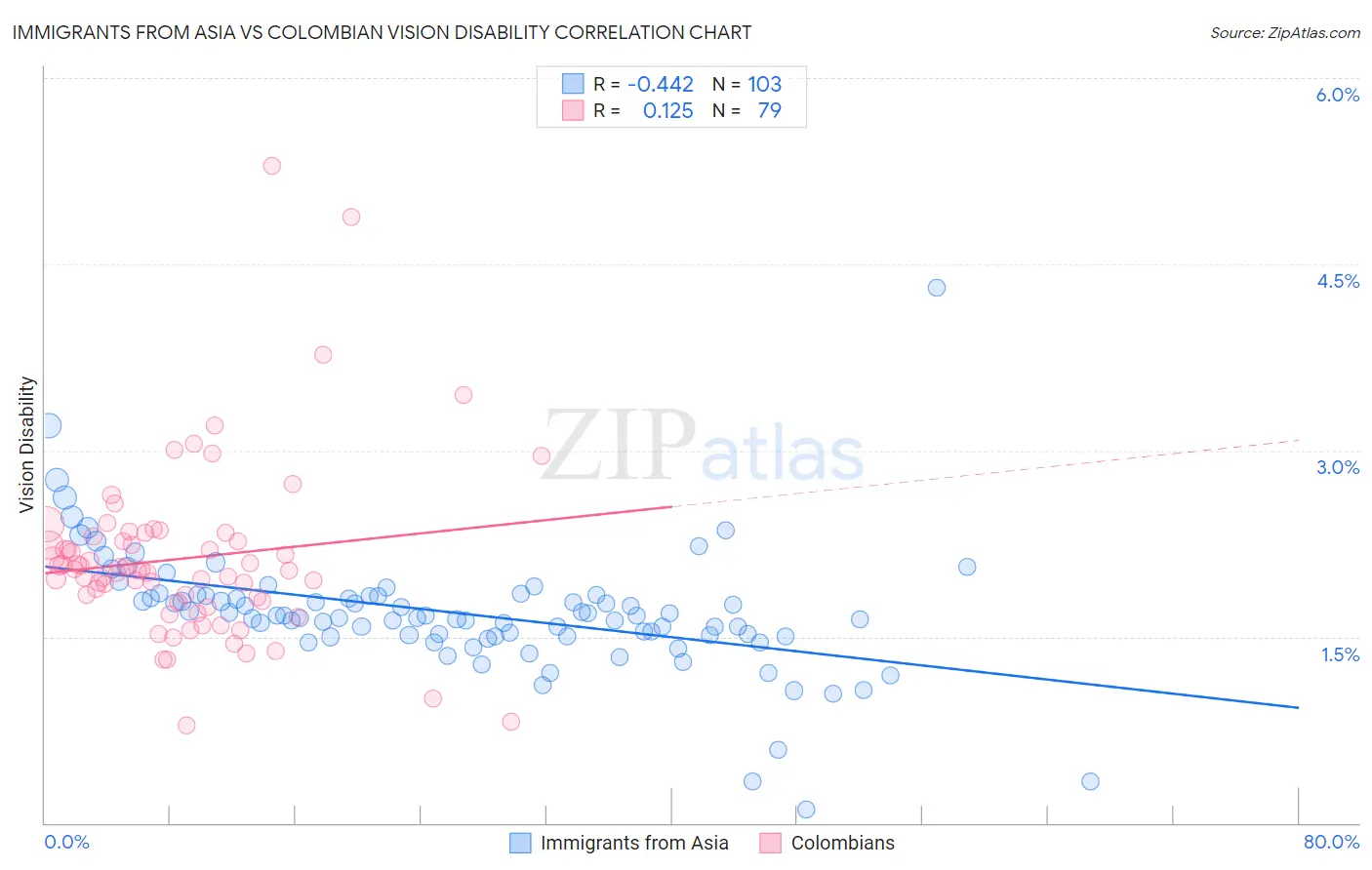 Immigrants from Asia vs Colombian Vision Disability