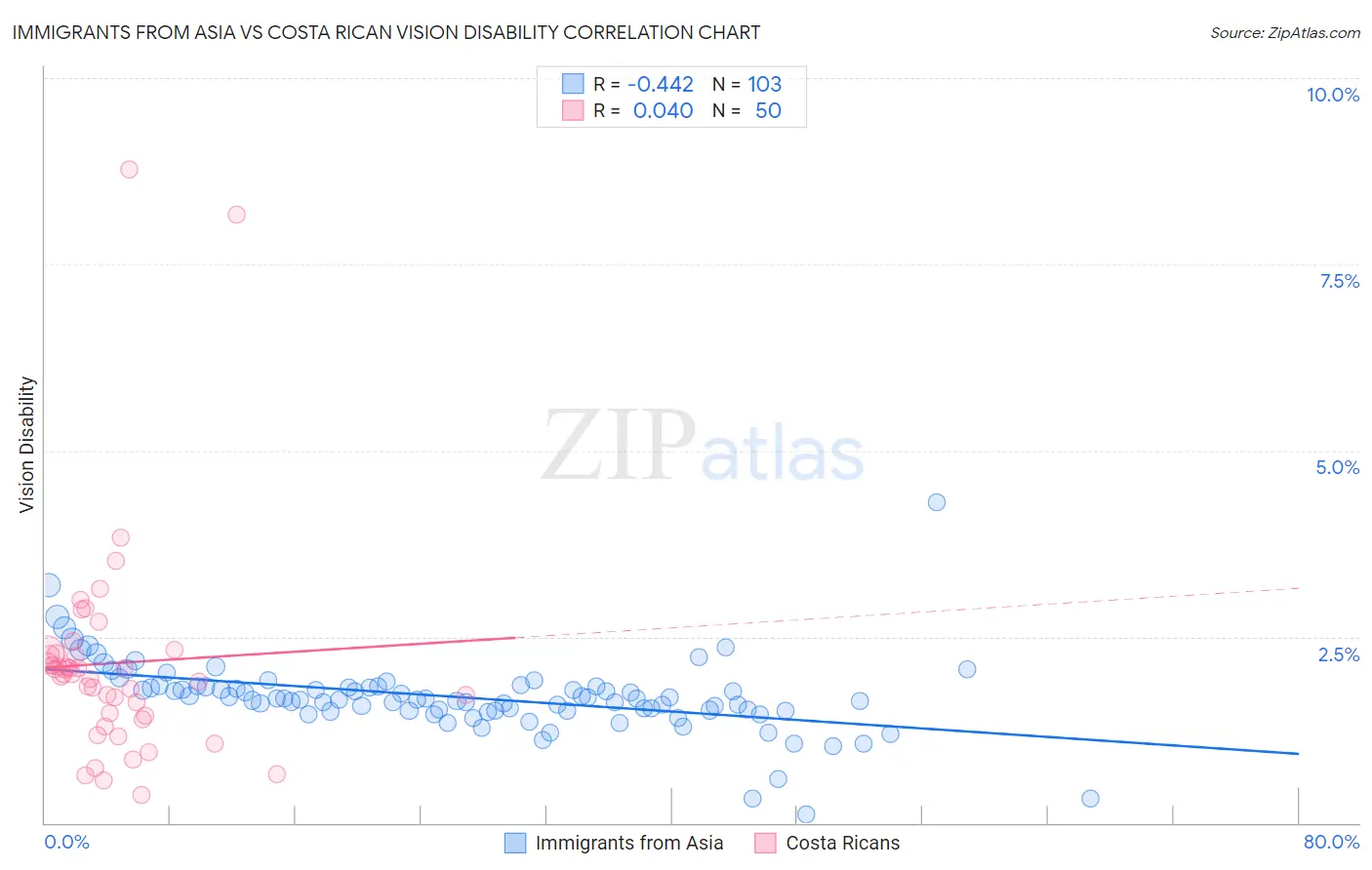 Immigrants from Asia vs Costa Rican Vision Disability