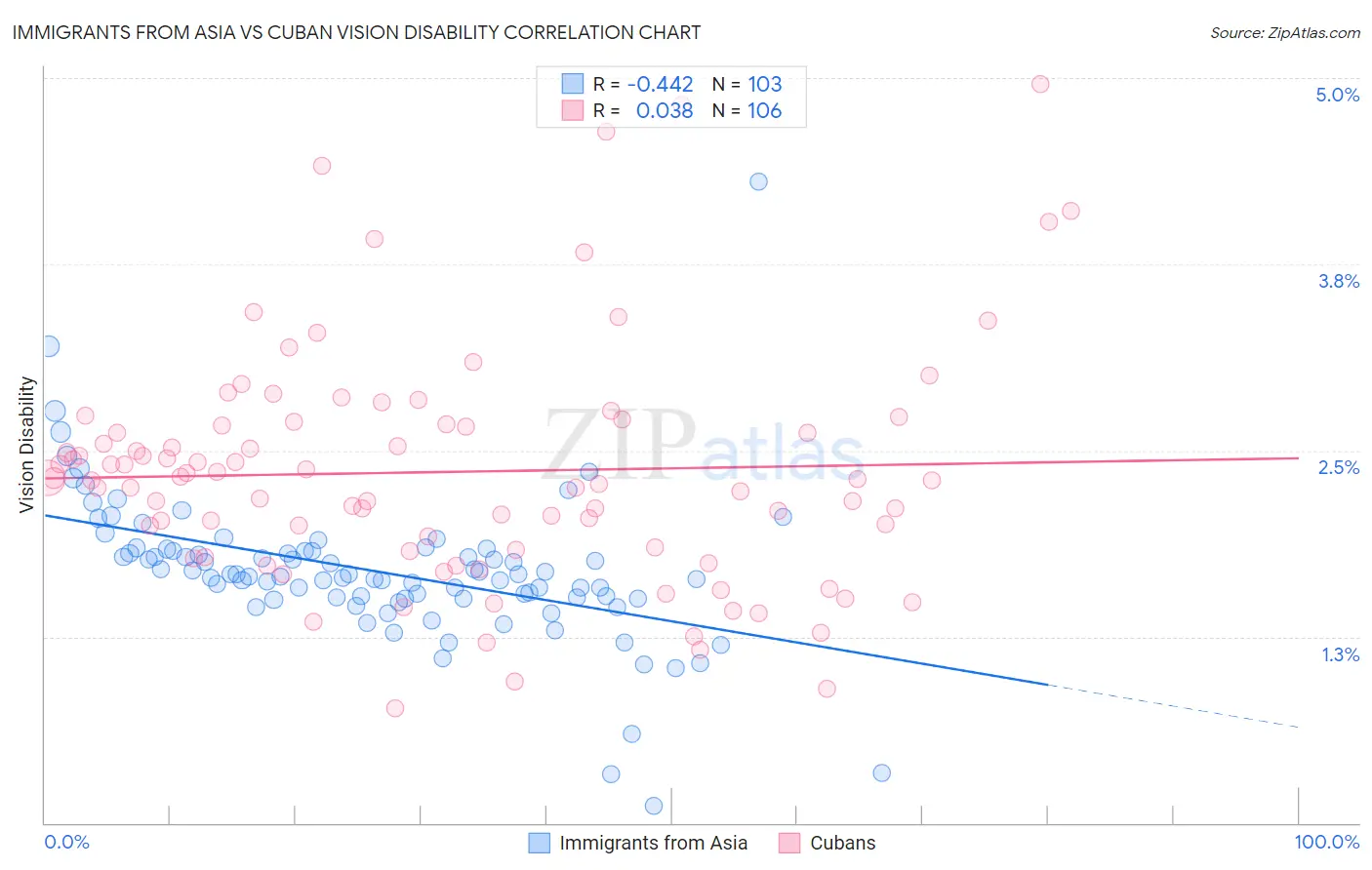 Immigrants from Asia vs Cuban Vision Disability