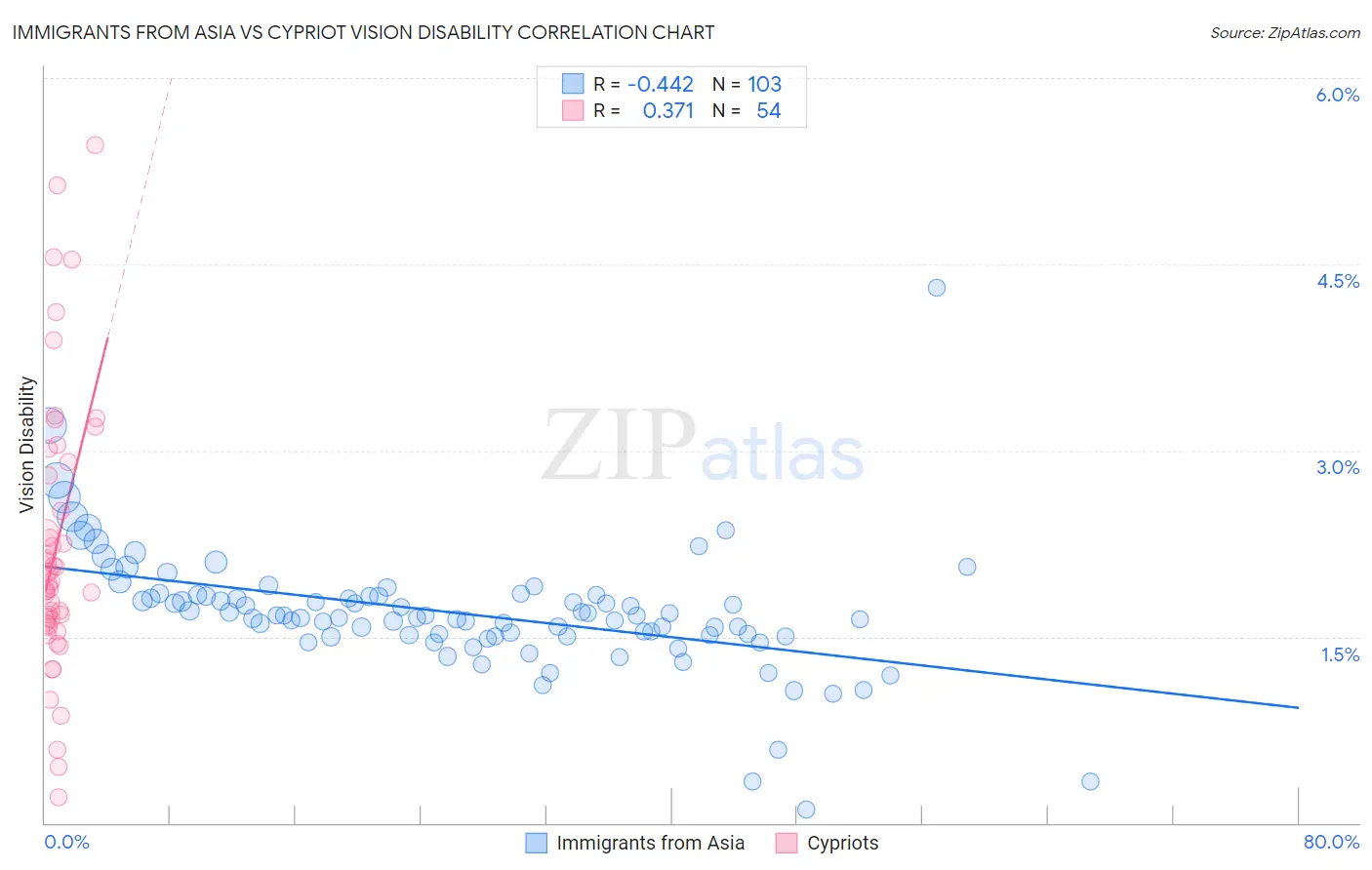 Immigrants from Asia vs Cypriot Vision Disability