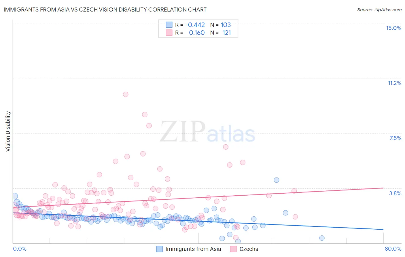 Immigrants from Asia vs Czech Vision Disability
