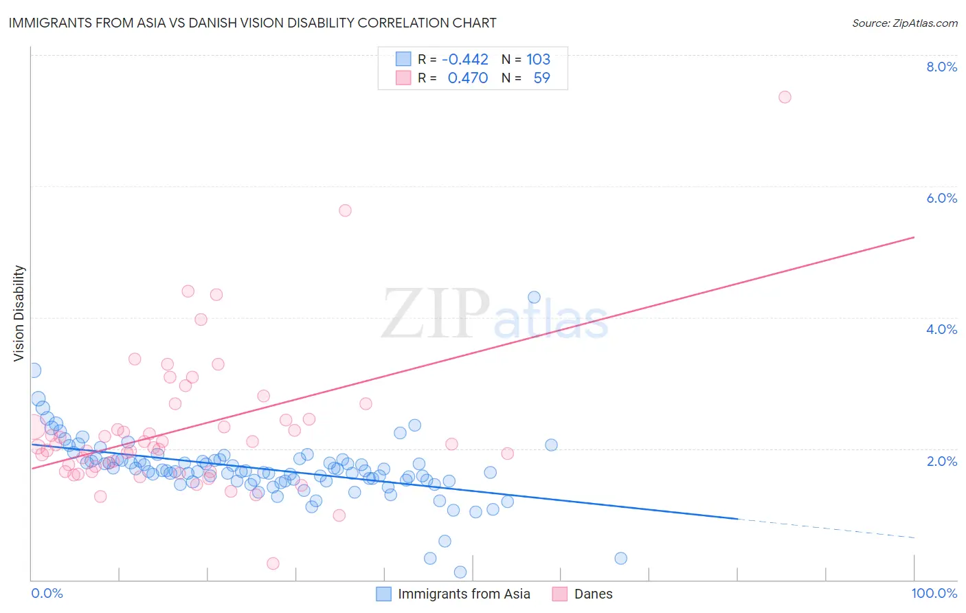 Immigrants from Asia vs Danish Vision Disability