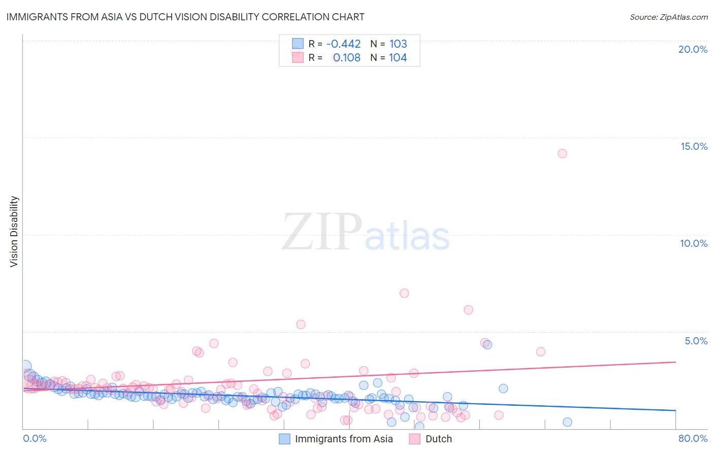 Immigrants from Asia vs Dutch Vision Disability