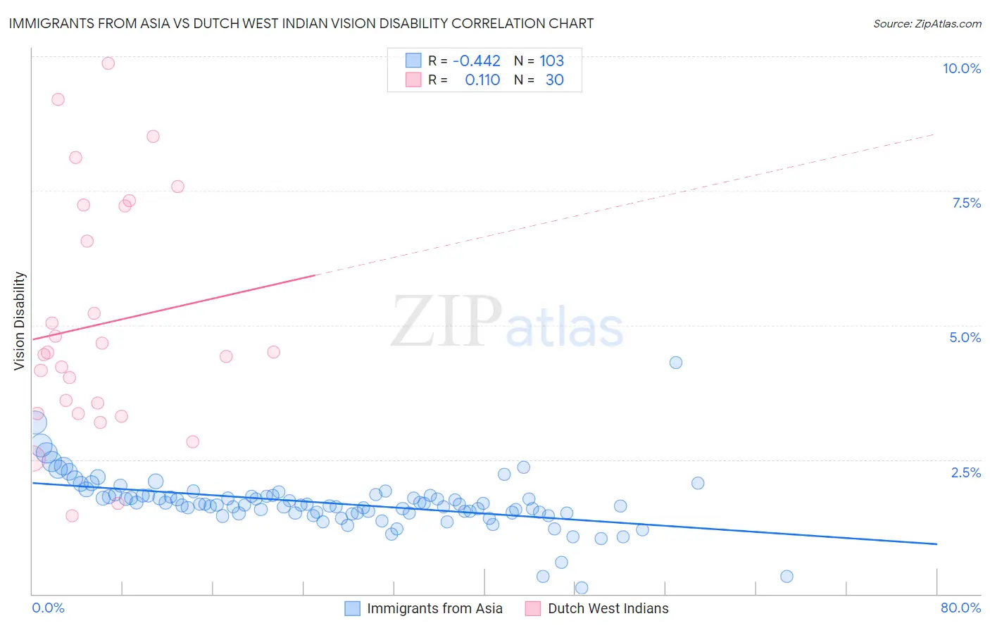 Immigrants from Asia vs Dutch West Indian Vision Disability
