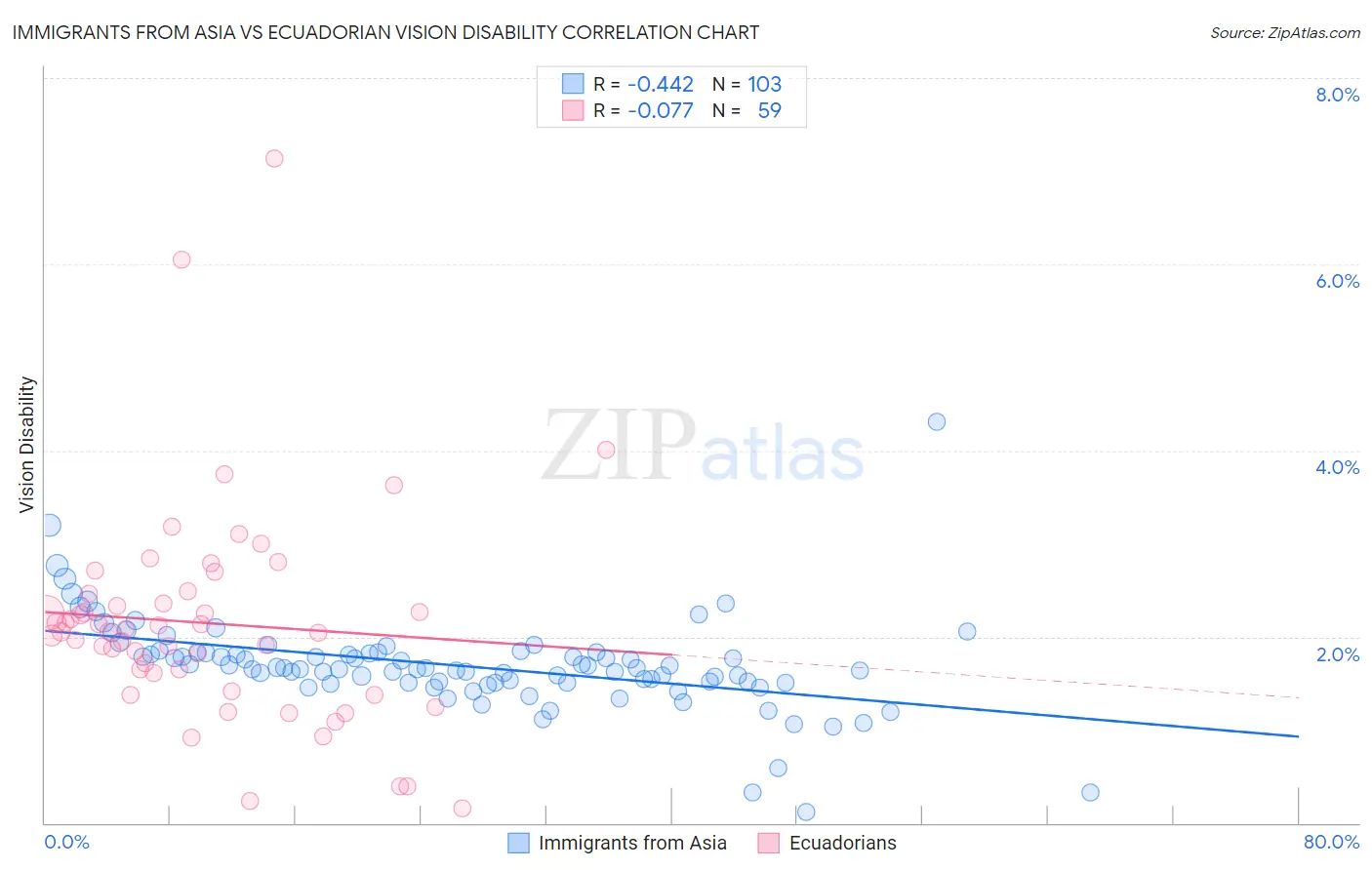 Immigrants from Asia vs Ecuadorian Vision Disability