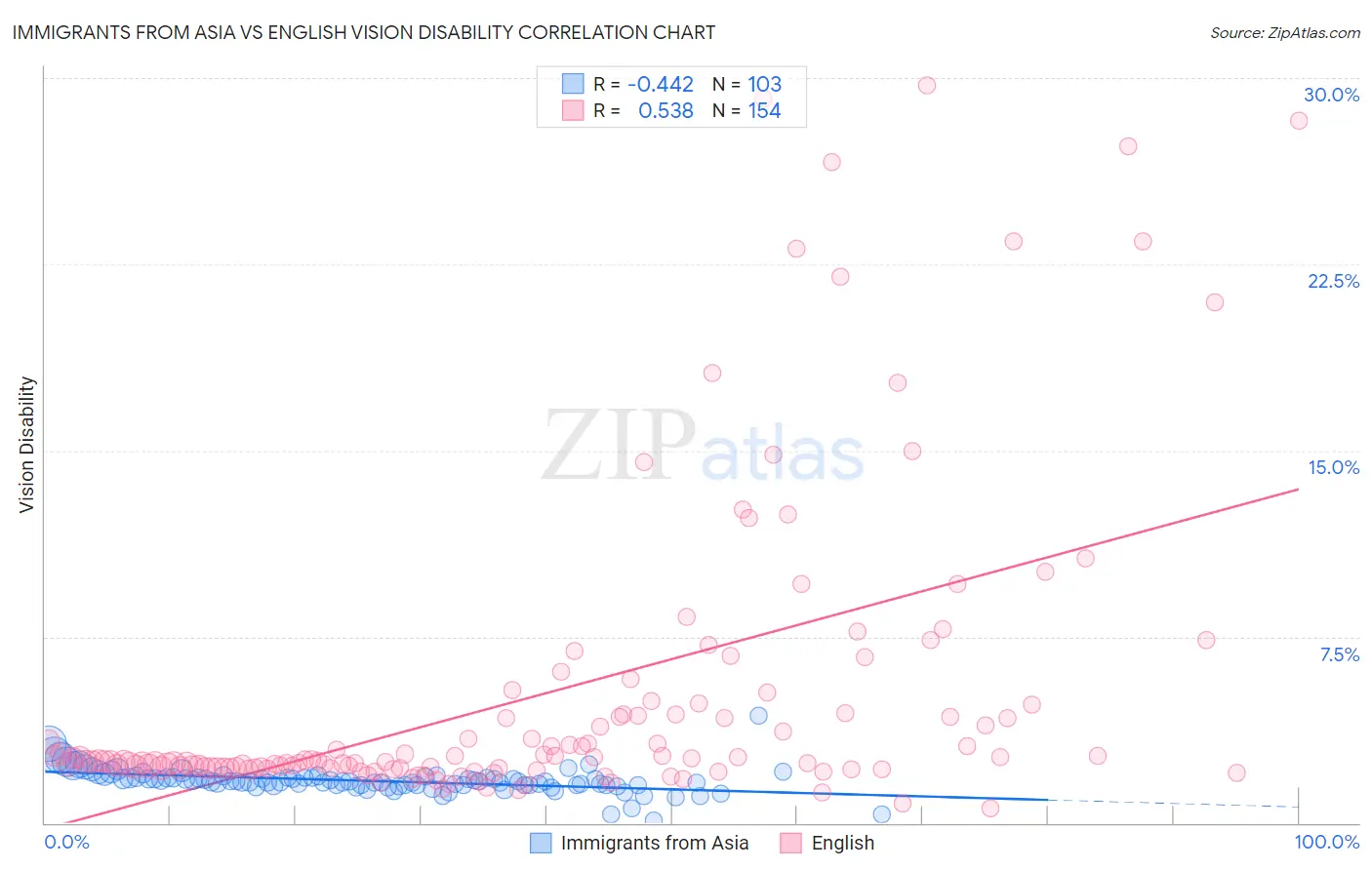 Immigrants from Asia vs English Vision Disability