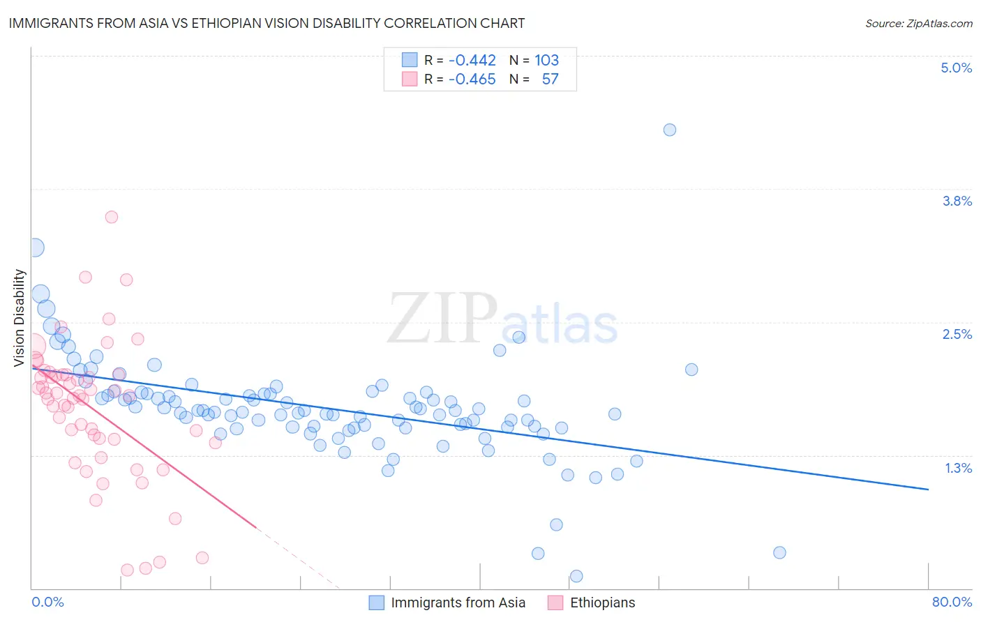 Immigrants from Asia vs Ethiopian Vision Disability