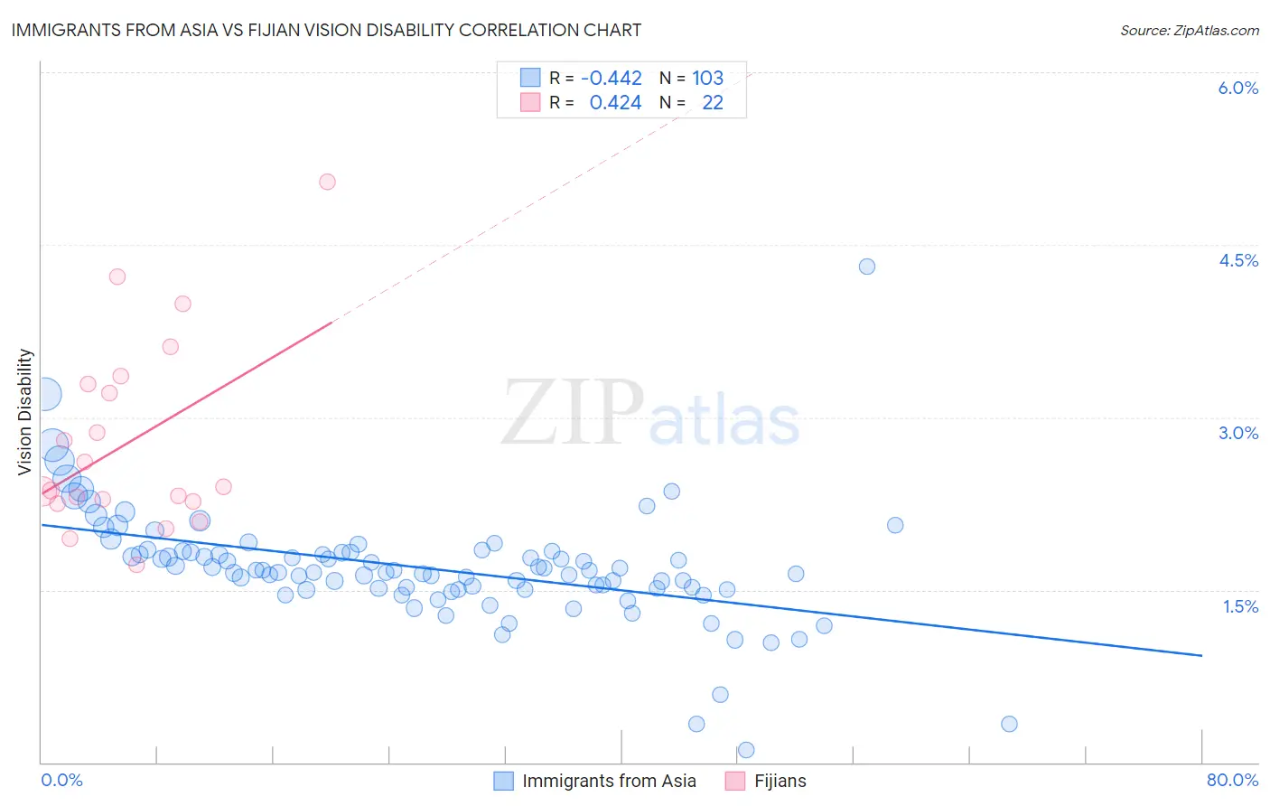 Immigrants from Asia vs Fijian Vision Disability