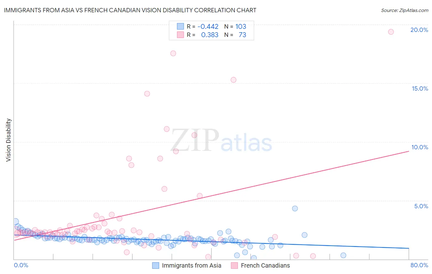 Immigrants from Asia vs French Canadian Vision Disability