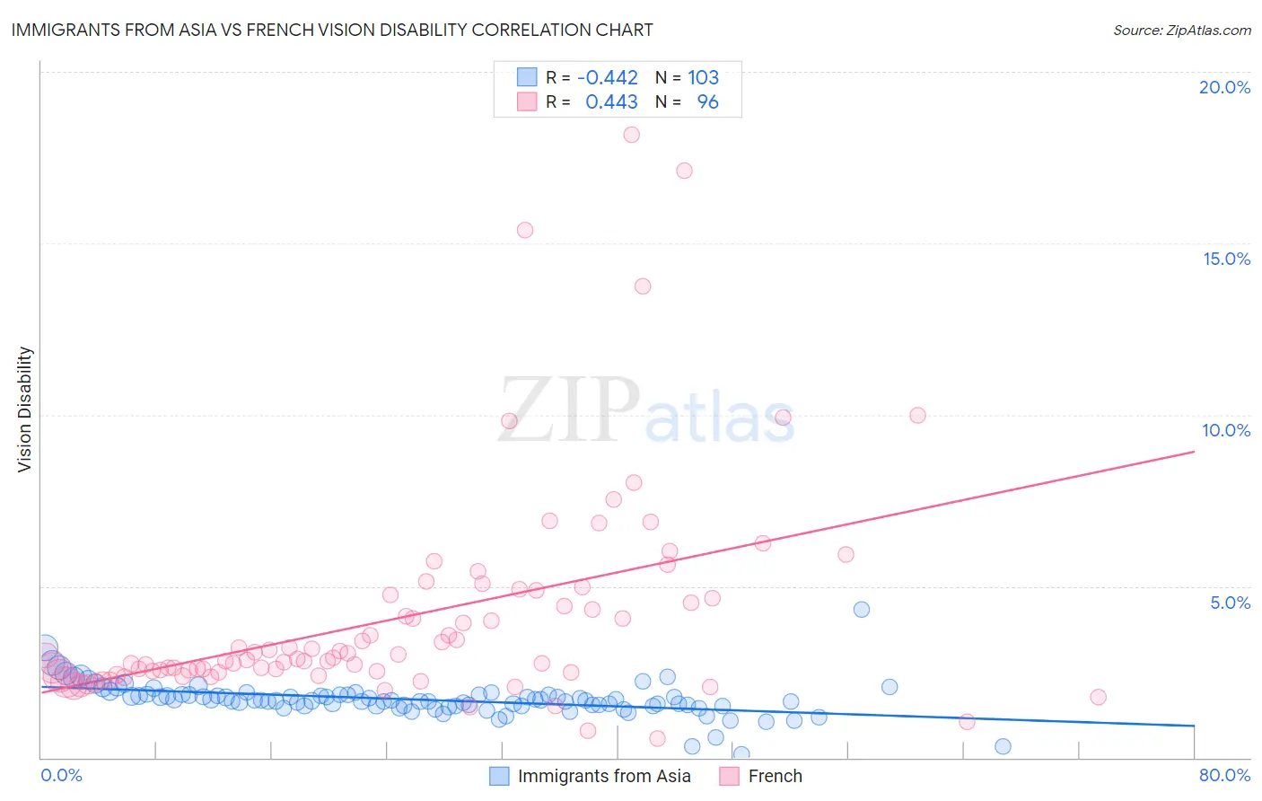Immigrants from Asia vs French Vision Disability