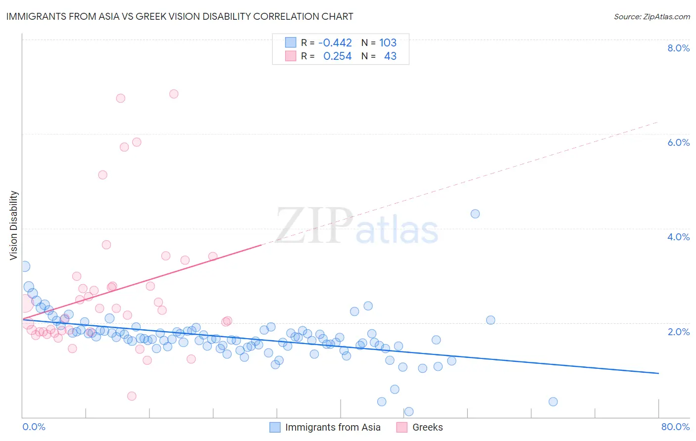 Immigrants from Asia vs Greek Vision Disability