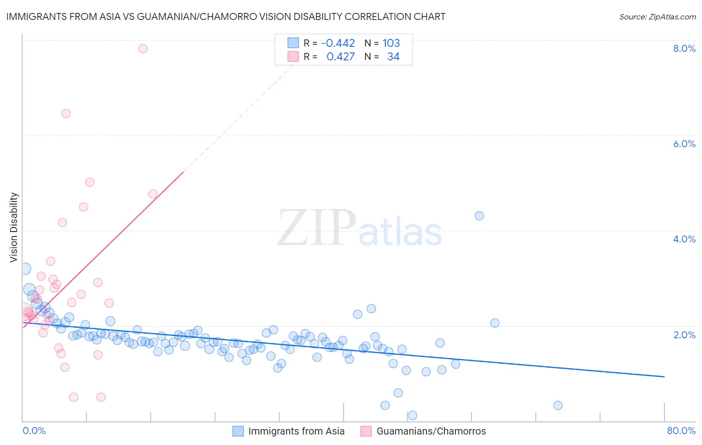 Immigrants from Asia vs Guamanian/Chamorro Vision Disability