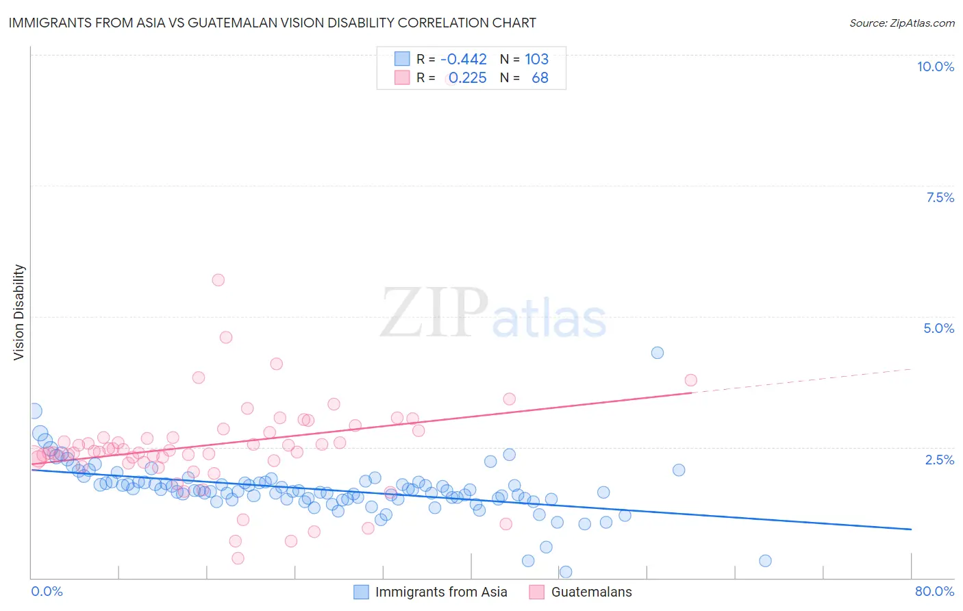 Immigrants from Asia vs Guatemalan Vision Disability