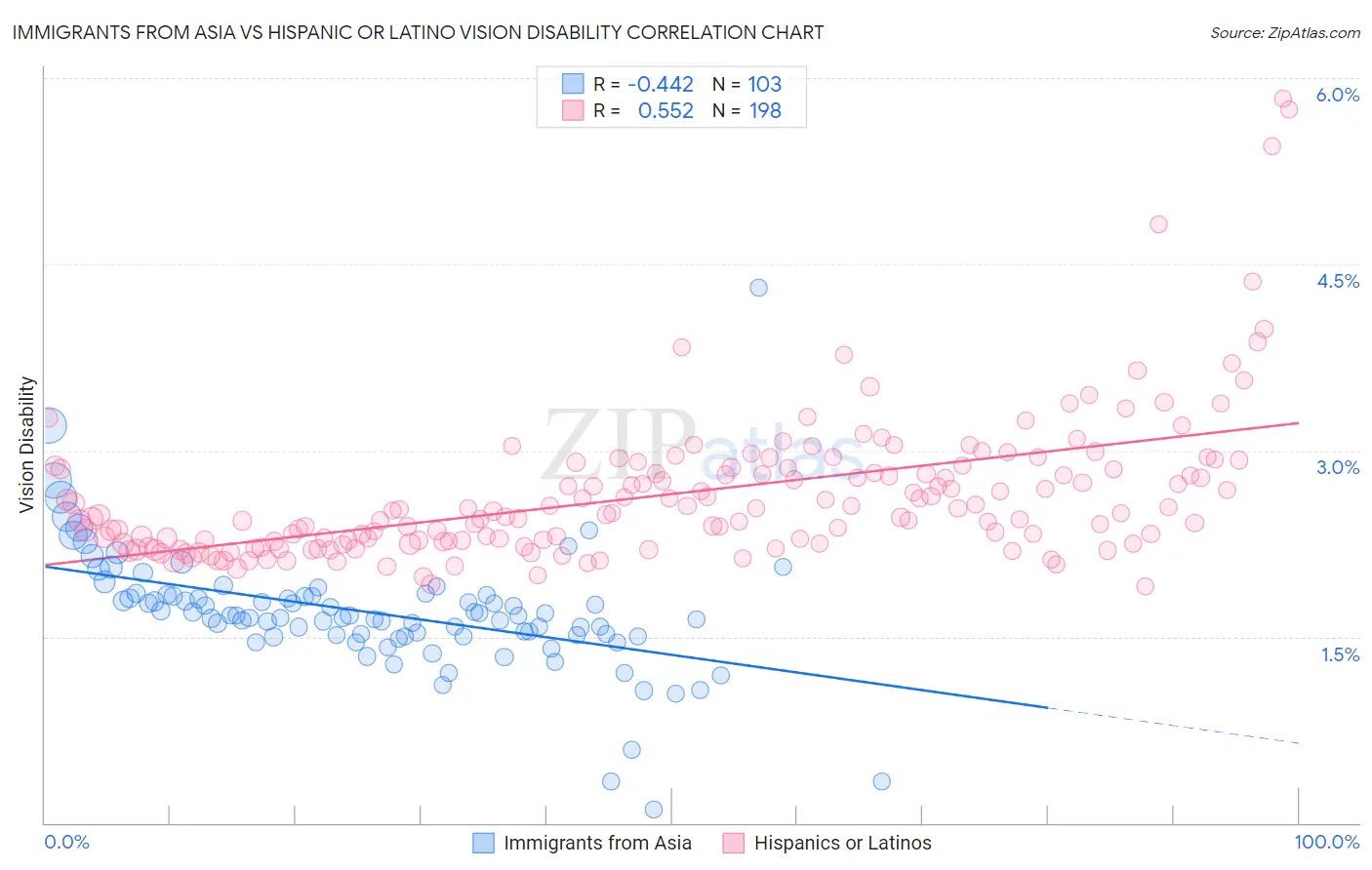 Immigrants from Asia vs Hispanic or Latino Vision Disability