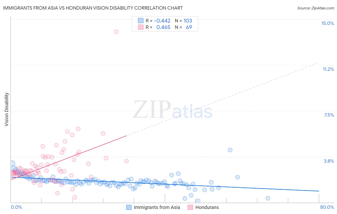 Immigrants from Asia vs Honduran Vision Disability