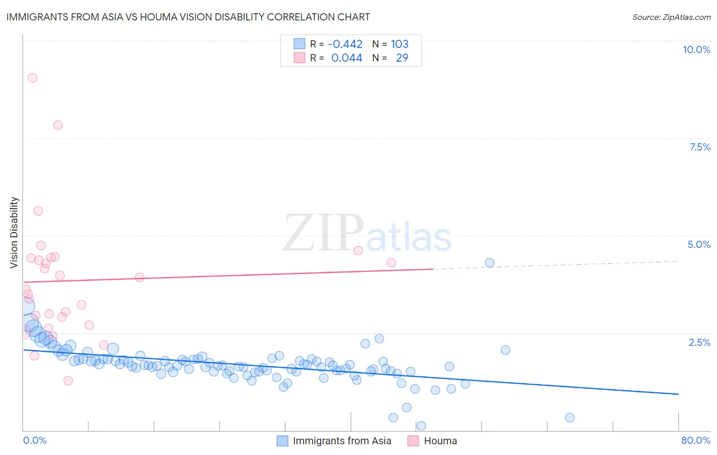 Immigrants from Asia vs Houma Vision Disability