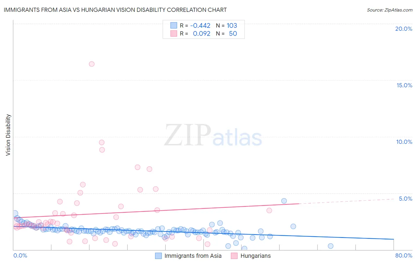 Immigrants from Asia vs Hungarian Vision Disability