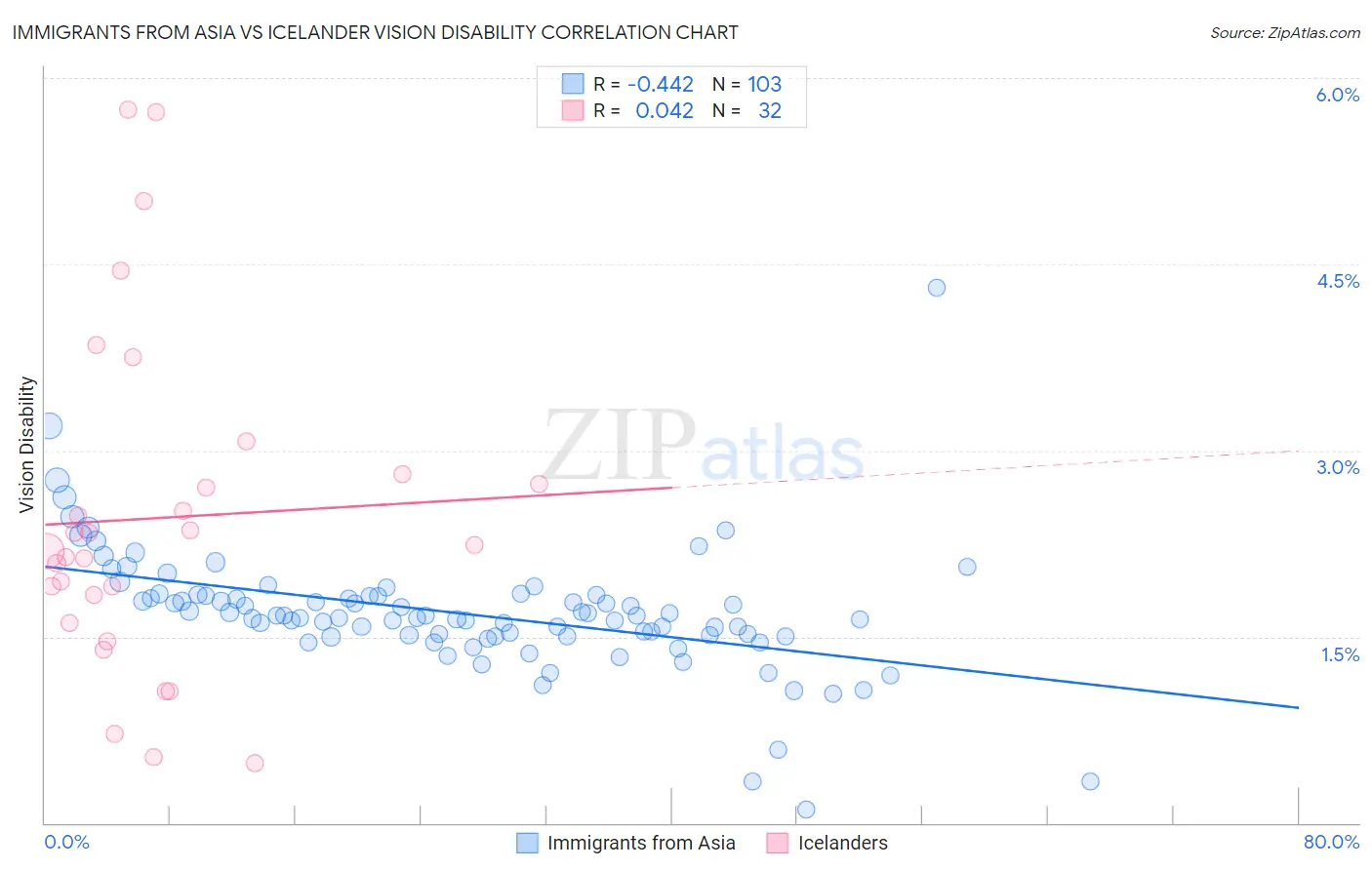 Immigrants from Asia vs Icelander Vision Disability