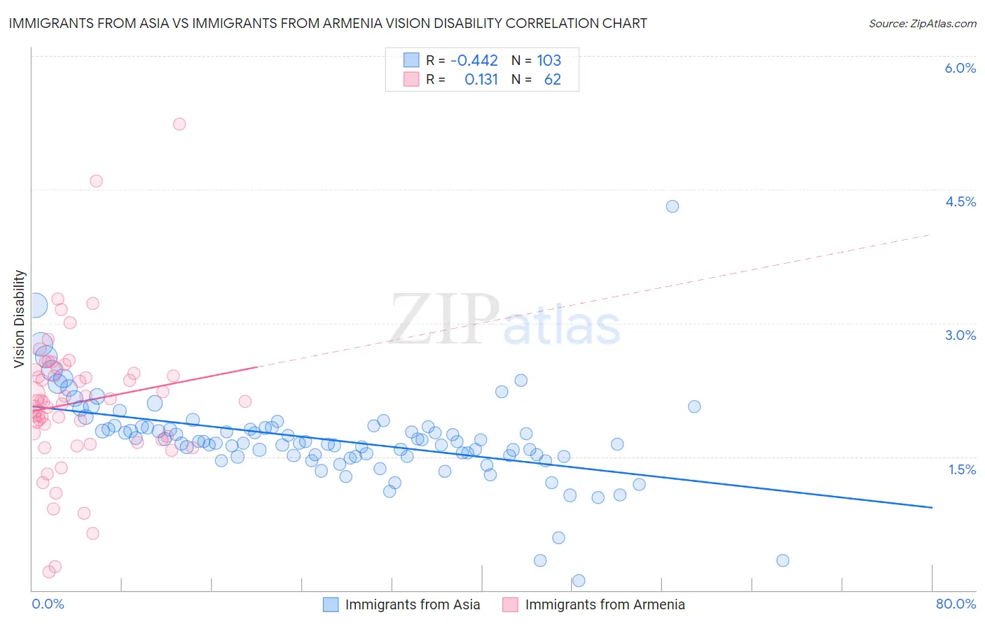 Immigrants from Asia vs Immigrants from Armenia Vision Disability