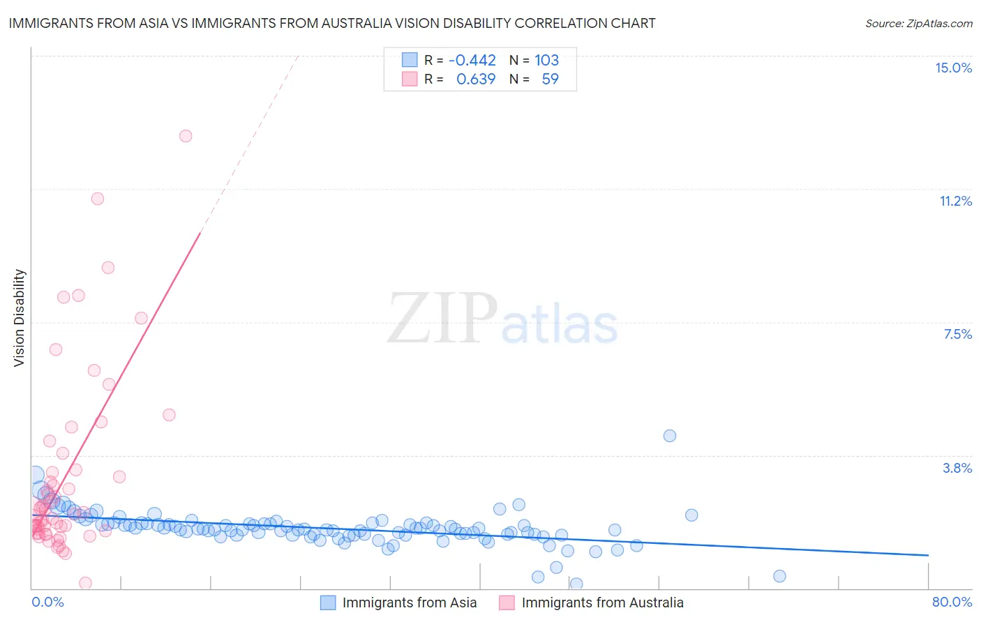 Immigrants from Asia vs Immigrants from Australia Vision Disability