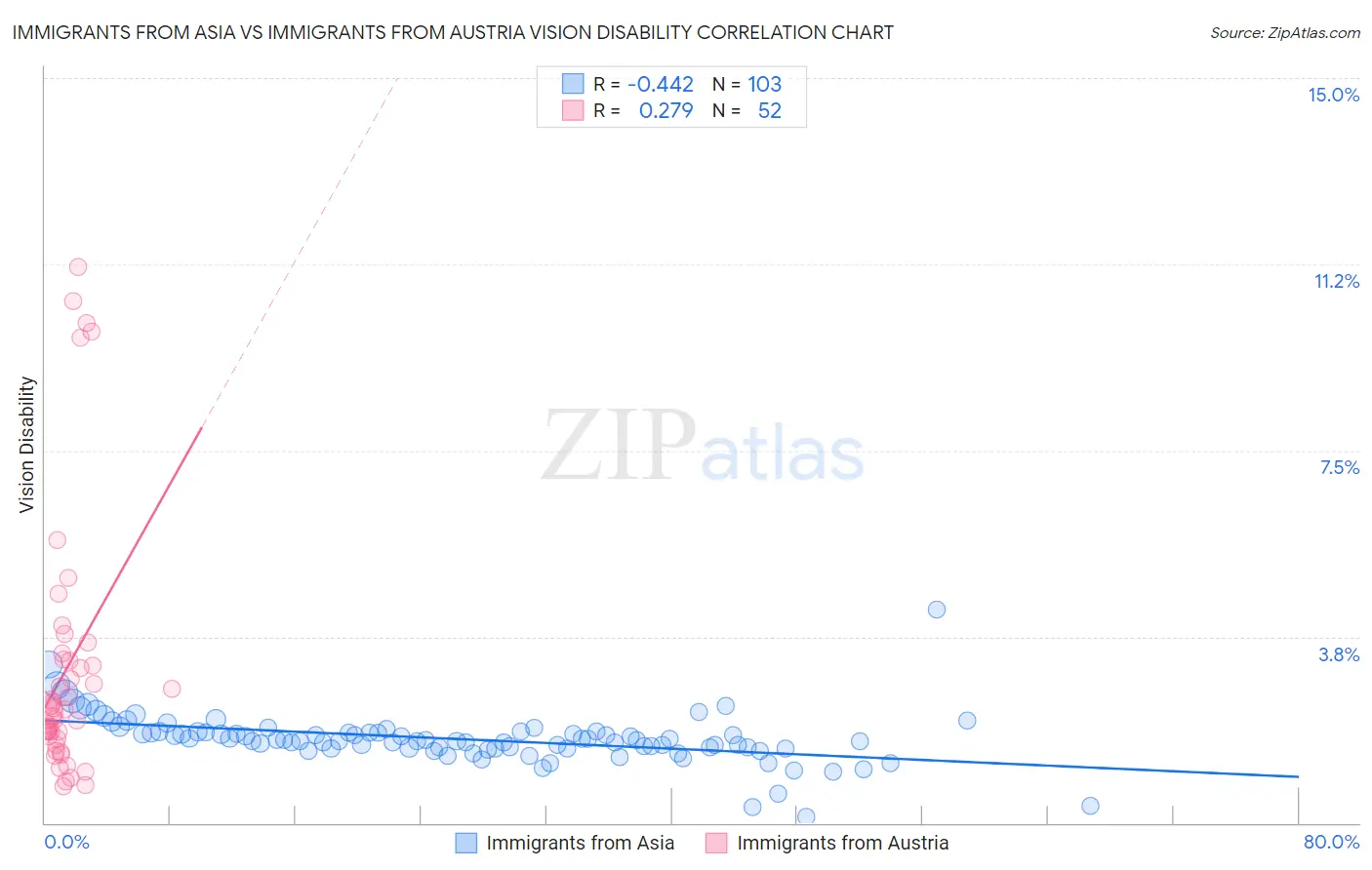 Immigrants from Asia vs Immigrants from Austria Vision Disability