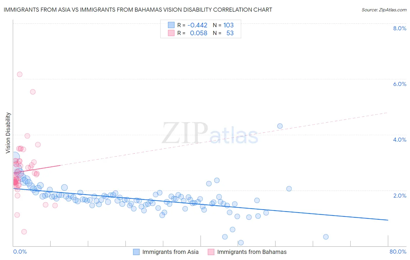 Immigrants from Asia vs Immigrants from Bahamas Vision Disability