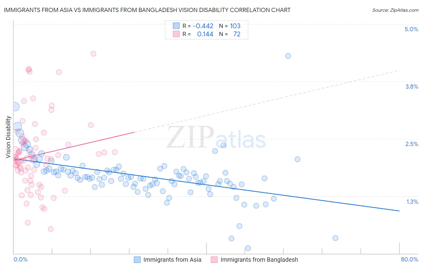 Immigrants from Asia vs Immigrants from Bangladesh Vision Disability
