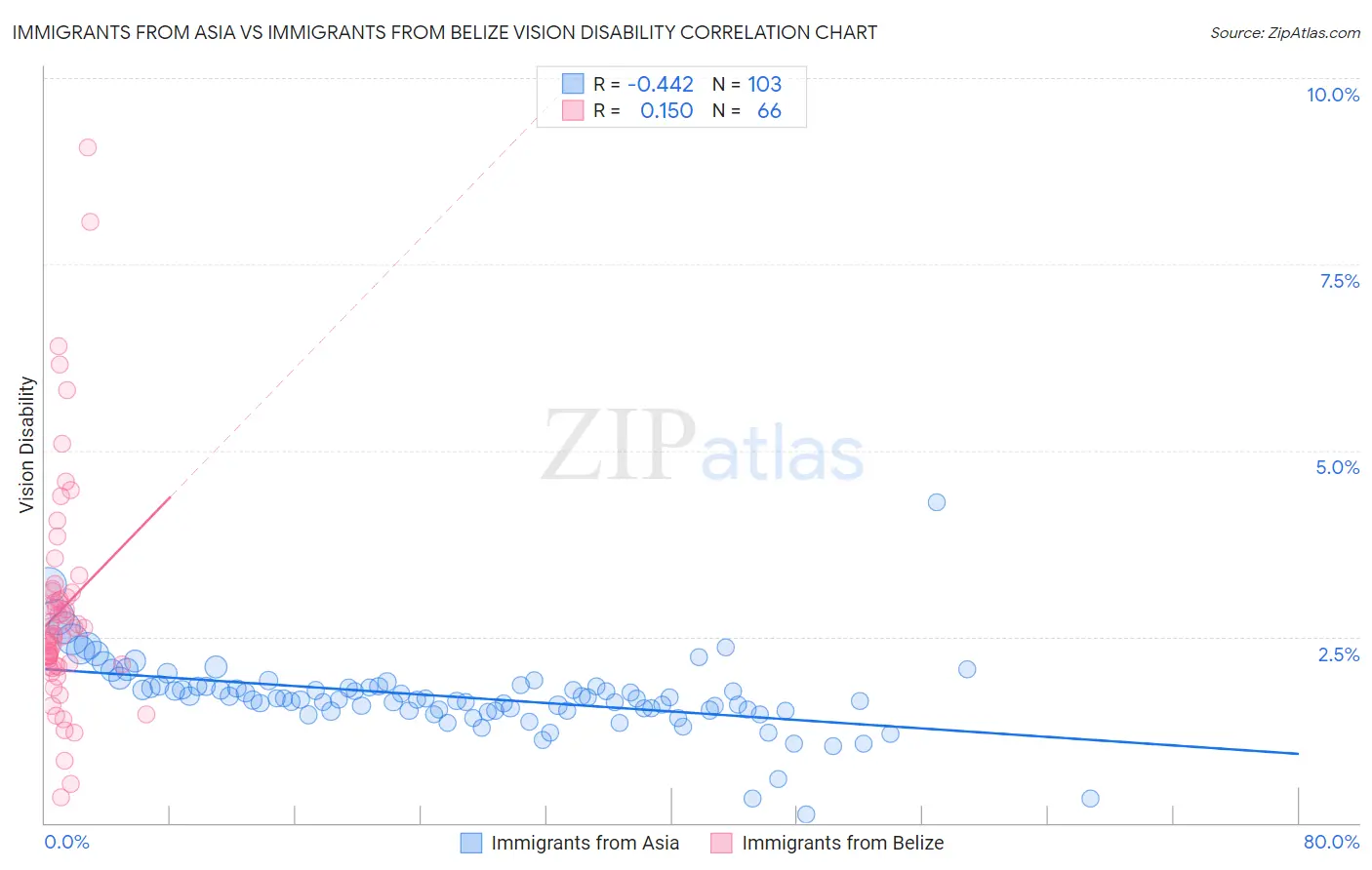 Immigrants from Asia vs Immigrants from Belize Vision Disability