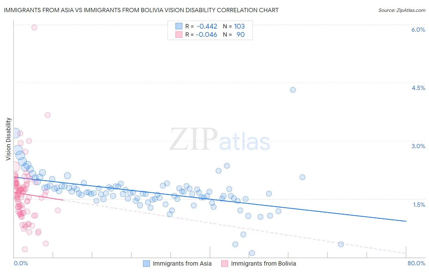 Immigrants from Asia vs Immigrants from Bolivia Vision Disability