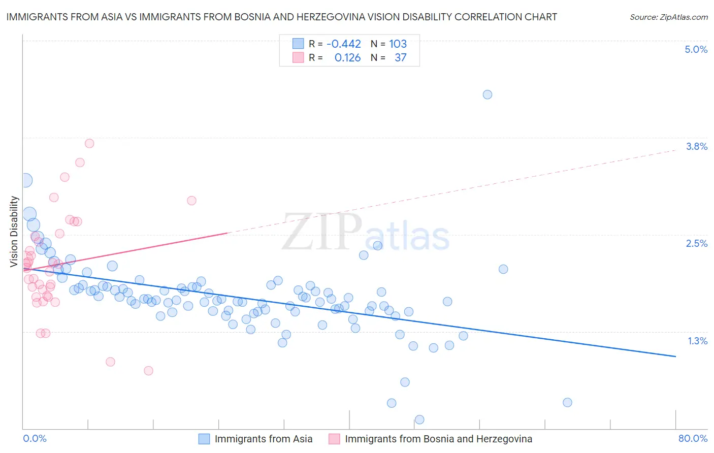 Immigrants from Asia vs Immigrants from Bosnia and Herzegovina Vision Disability