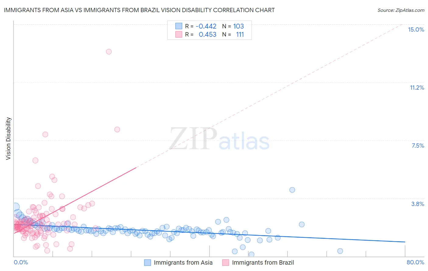 Immigrants from Asia vs Immigrants from Brazil Vision Disability