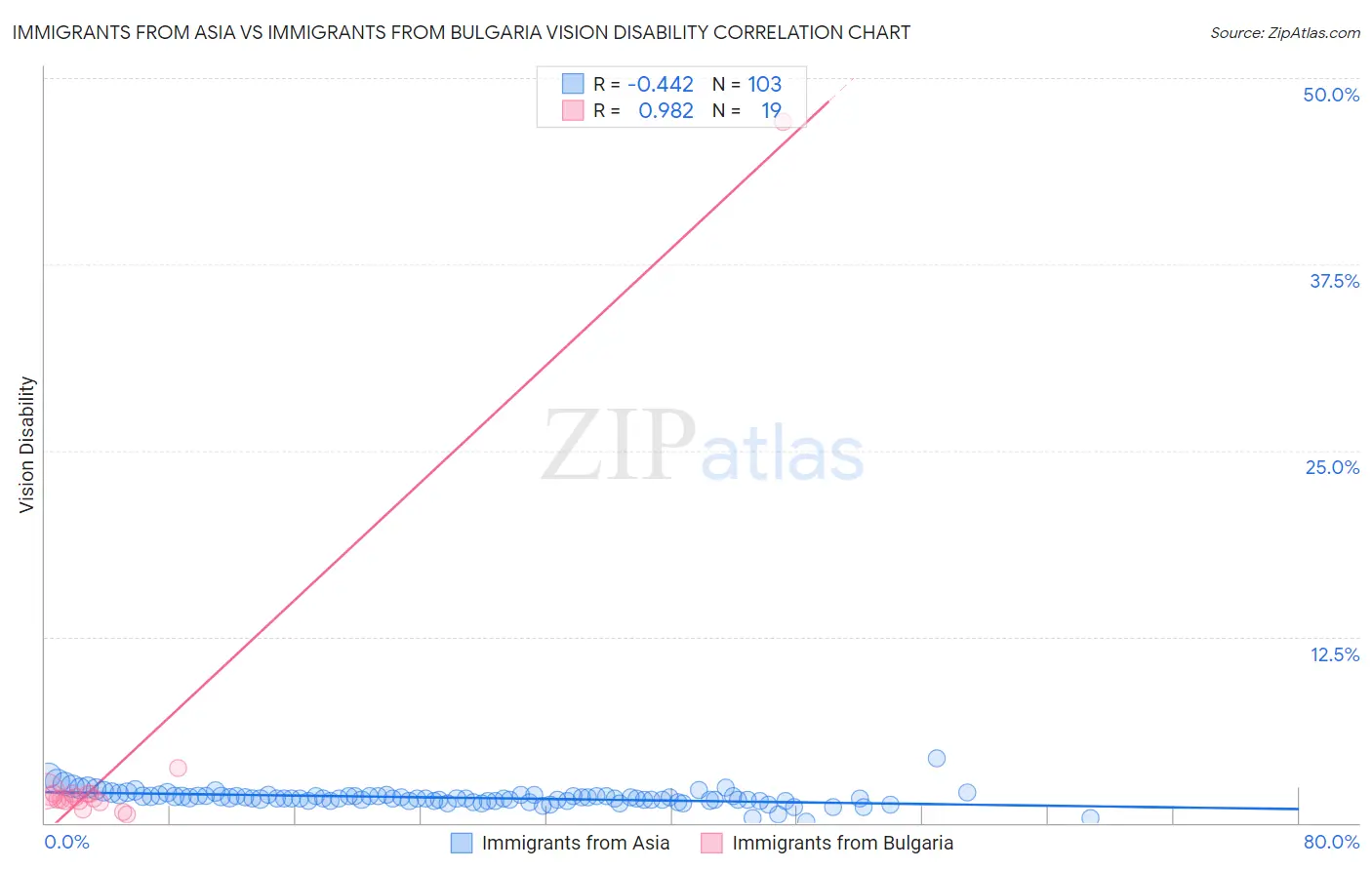 Immigrants from Asia vs Immigrants from Bulgaria Vision Disability