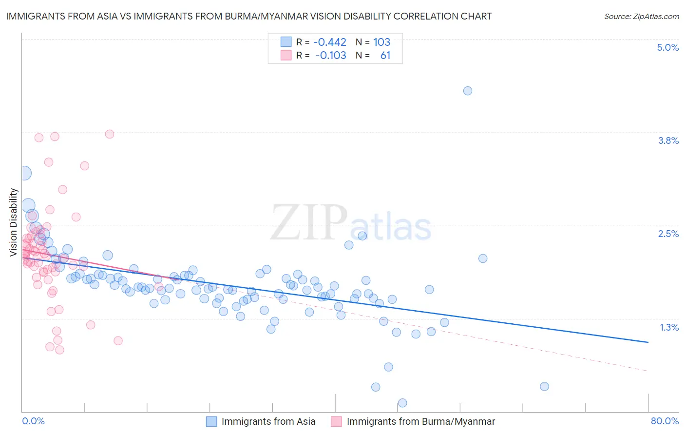 Immigrants from Asia vs Immigrants from Burma/Myanmar Vision Disability