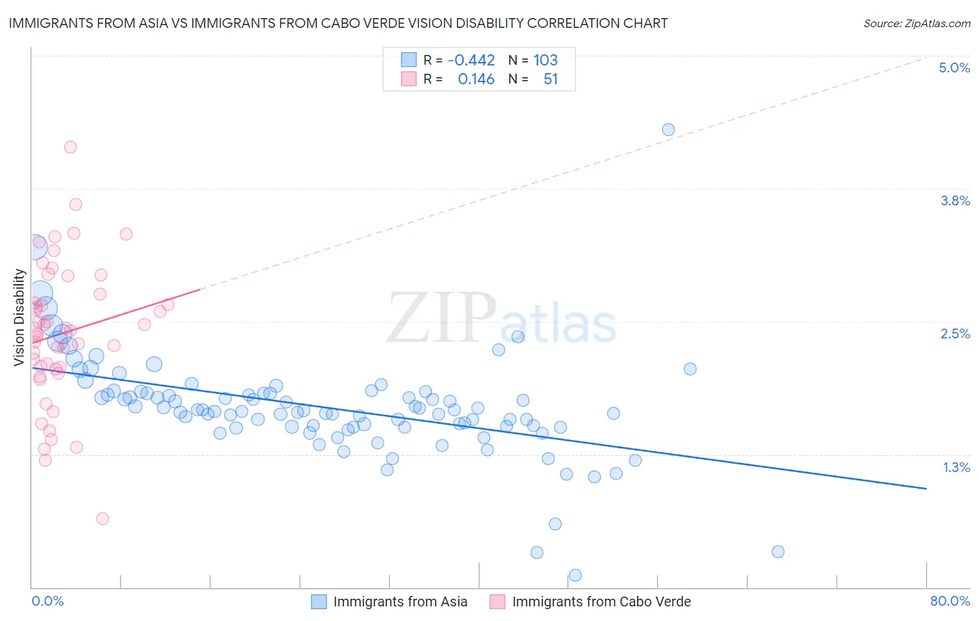 Immigrants from Asia vs Immigrants from Cabo Verde Vision Disability