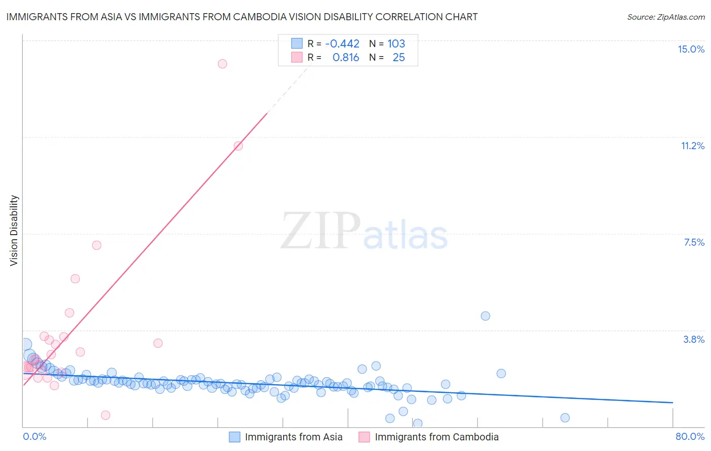 Immigrants from Asia vs Immigrants from Cambodia Vision Disability
