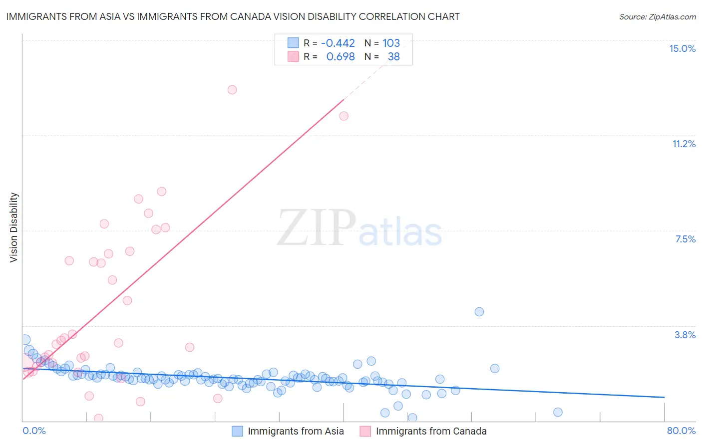 Immigrants from Asia vs Immigrants from Canada Vision Disability