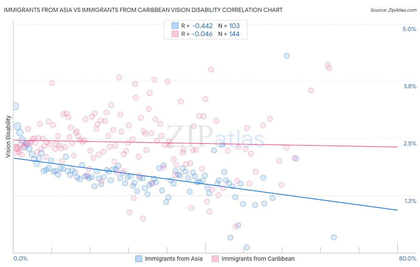 Immigrants from Asia vs Immigrants from Caribbean Vision Disability