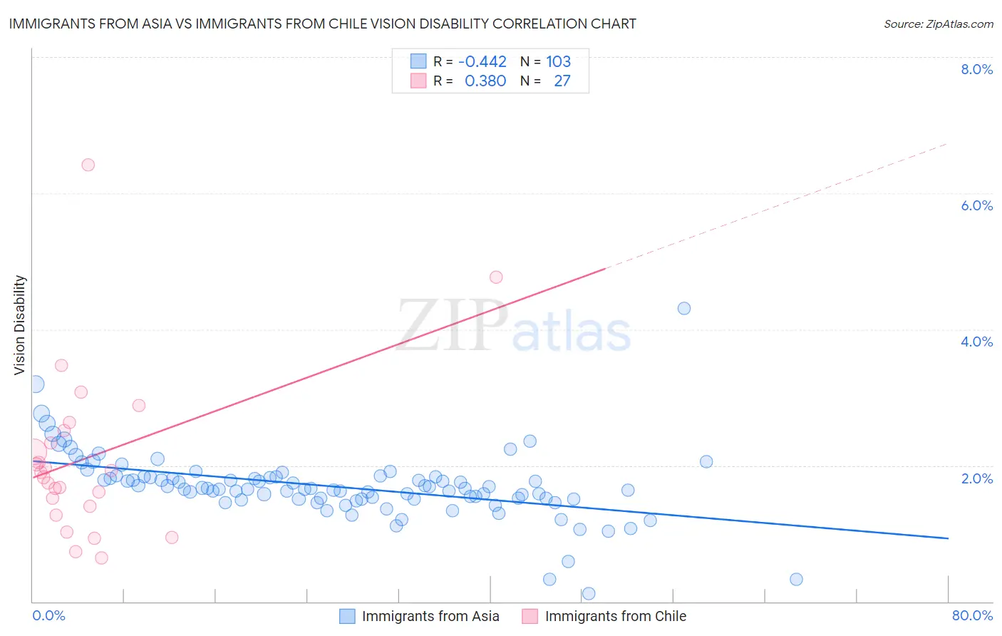 Immigrants from Asia vs Immigrants from Chile Vision Disability