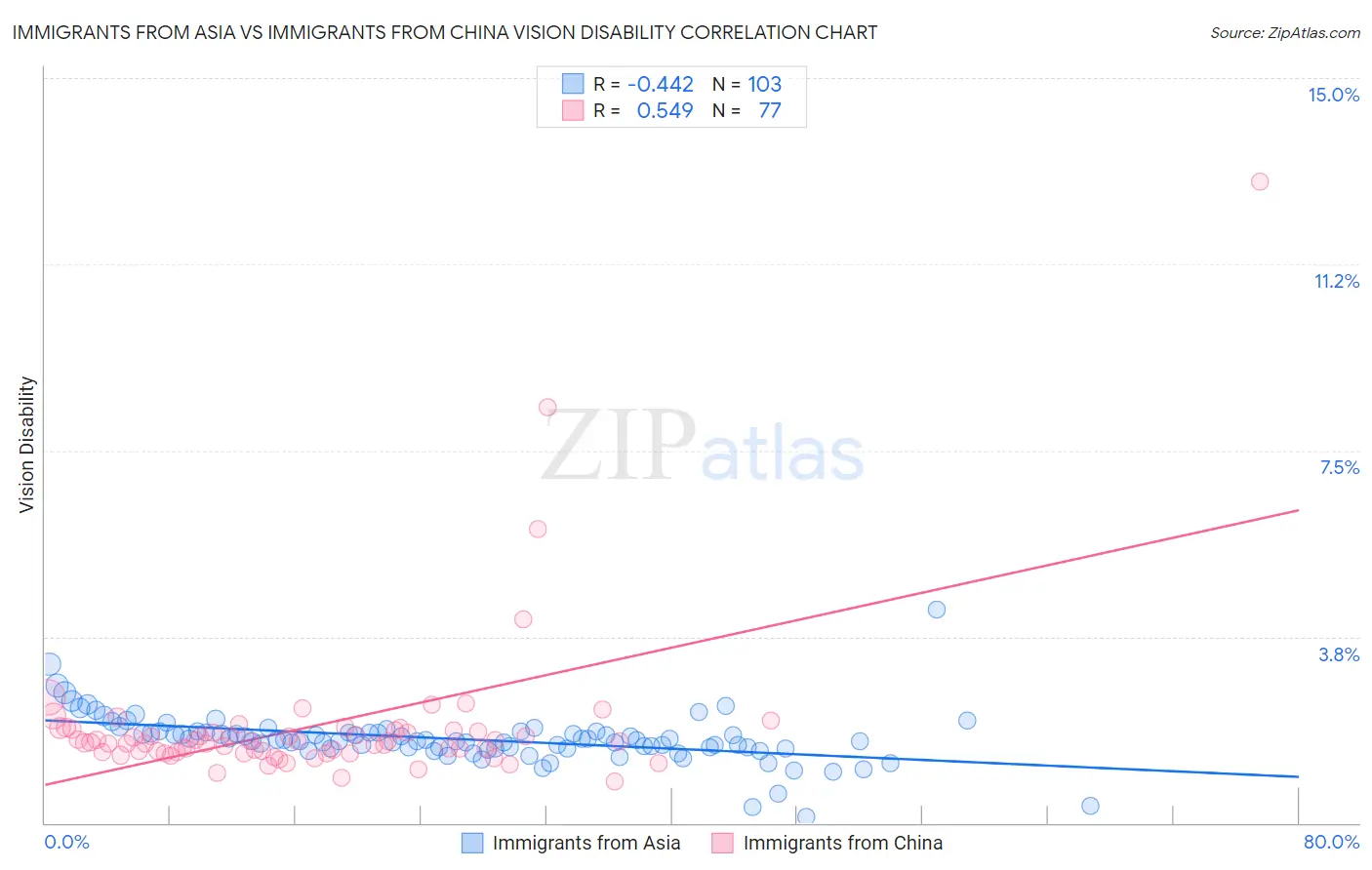Immigrants from Asia vs Immigrants from China Vision Disability