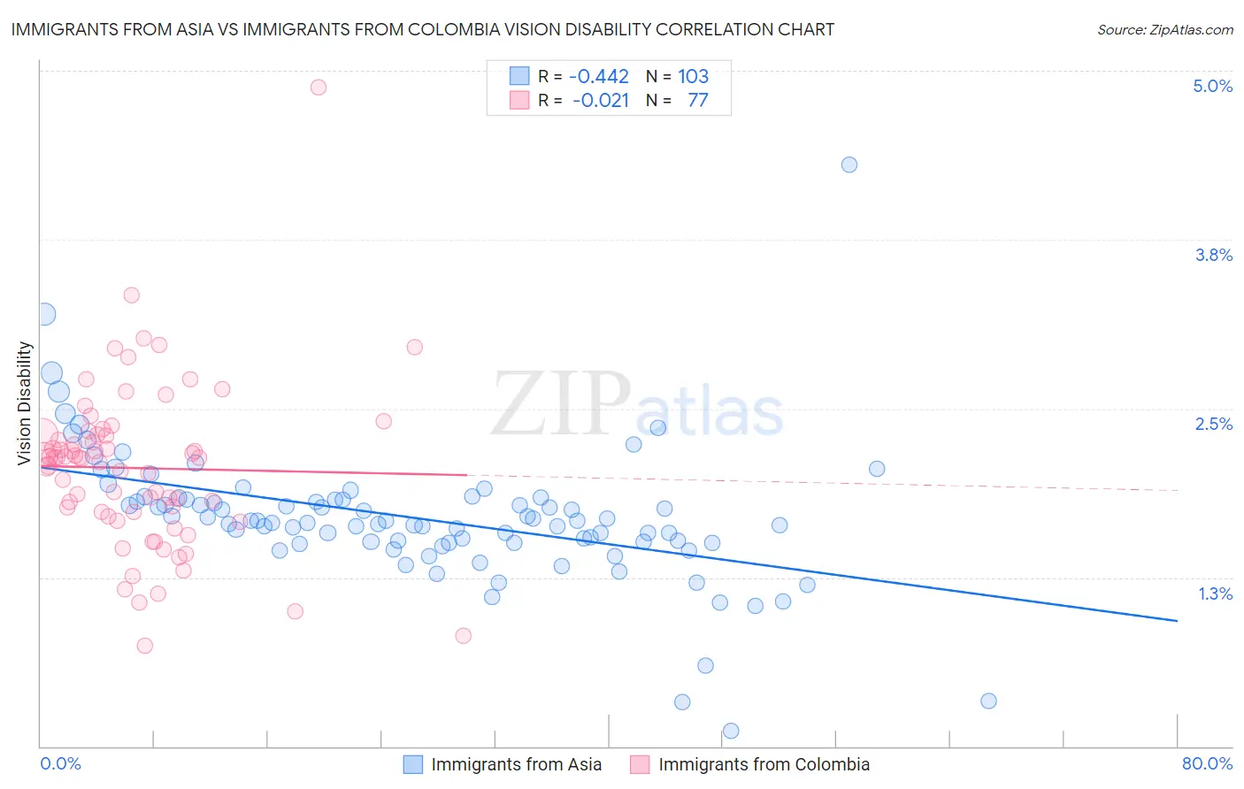 Immigrants from Asia vs Immigrants from Colombia Vision Disability