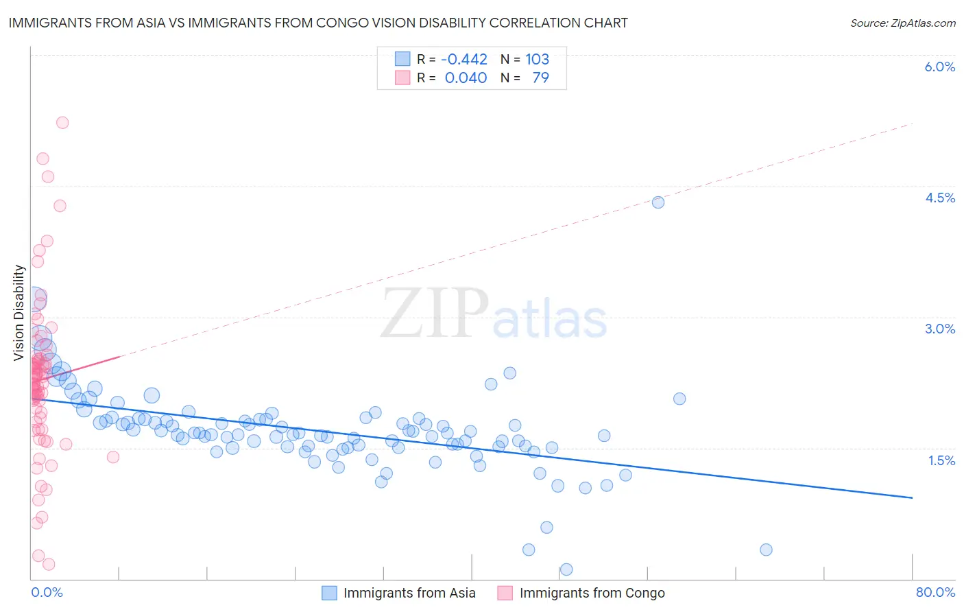 Immigrants from Asia vs Immigrants from Congo Vision Disability