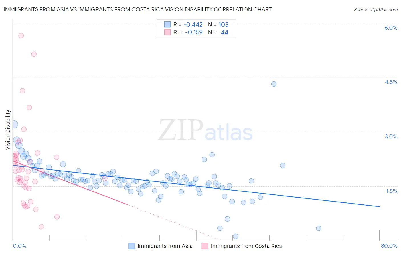 Immigrants from Asia vs Immigrants from Costa Rica Vision Disability